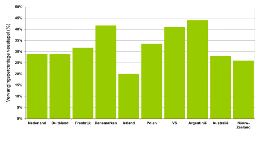 Figuur 1: Vervangingspercentage veestapel in 2016.