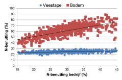 Figuur 1. Het verband tussen de stikstofbenutting van het bedrijf, veestapel en bodem.