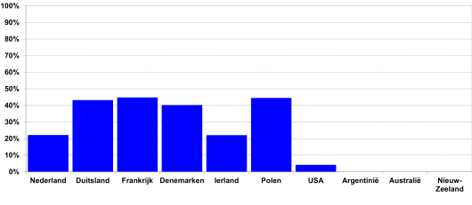 Figuur 1: Subsidie als aandeel van totaal inkomen in belangrijke zuivellanden | Bron: IFCN 2018, (gegevens 2017)