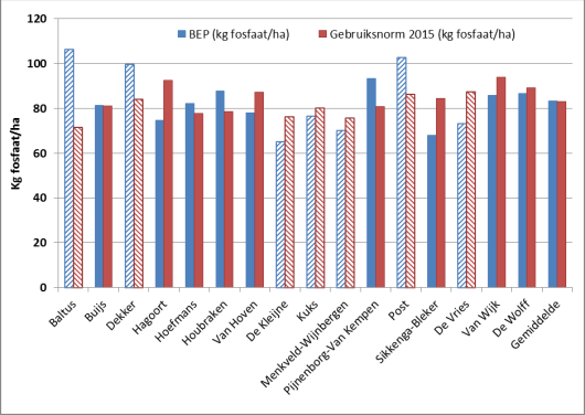 Figuur 1. De bedrijfsspecifieke gebruiksnorm voor fosfaat (BEP, gemiddelde fosfaatonttrekking in 2011 t/m 2013 gecorrigeerd voor fosfaattoestand van de bodem) voor de Koeien & Kansen bedrijven (blauwe staven) en de generieke gebruiksnorm voor fosfaat in 2015 (rode staven). Bij de gearceerde staven is fosfaat bepalend voor de mestafvoer en bij de effen staven is stikstof bepalend voor de mestafvoer.