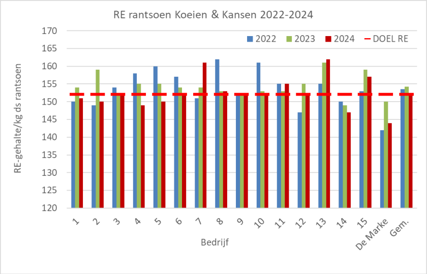 Figuur 1: Ruw-eiwitgehalte in rantsoen op Koeien en Kansen-bedrijven in 2022, 2023 en 2024. Resultaten gerelateerd aan de doelstelling van 152 RE in 2024. Figuur 1: Ruw-eiwitgehalte in rantsoen op Koeien en Kansen-bedrijven in 2022, 2023 en 2024. Resultaten gerelateerd aan de doelstelling van 152 RE in 2024.