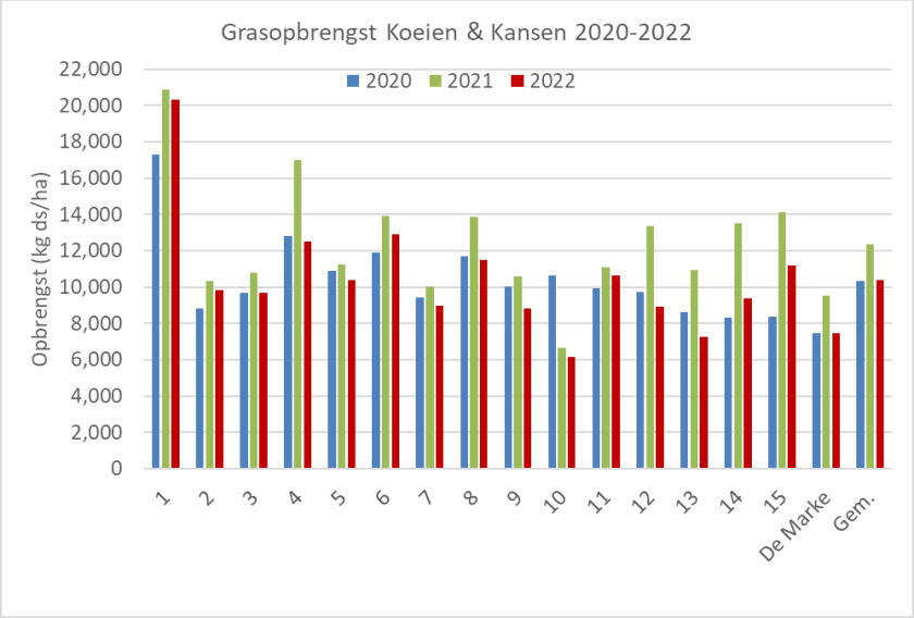 Figuur 1: Netto grasopbrengst (kg ds / ha) op 16 Koeien & Kansen-bedrijven (incl. De Marke) in 2020-2022. 