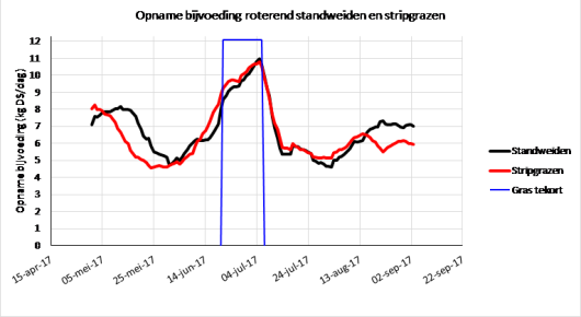 Figuur 1: Opname bijvoeding in droge stof per dag