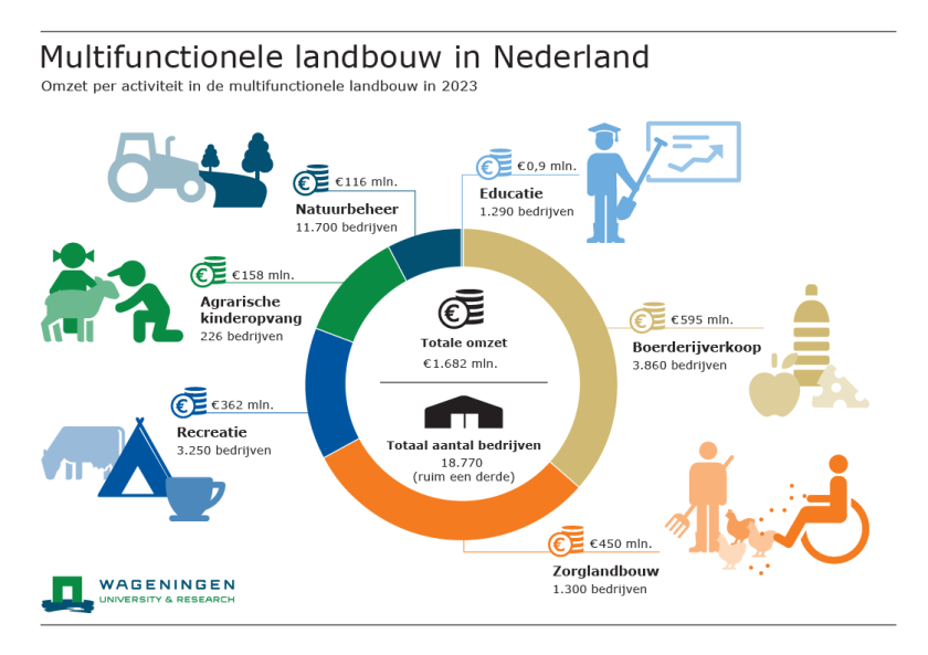 De infographic laat zien hoeveel boerenbedrijven aan verschillende typen multifunctionele landbouw doen en hoeveel omzet ze daarmee behalen. De totale omzet is €1,682 miljoen en het totaal aantal bedrijven 18.770. De infographic laat zien hoeveel boerenbedrijven aan verschillende typen multifunctionele landbouw doen en hoeveel omzet ze daarmee behalen. De totale omzet is €1,682 miljoen en het totaal aantal bedrijven 18.770.