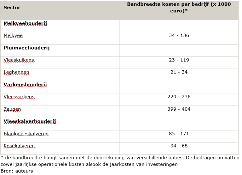 Tabel 2 Indicatieve berekening van de jaarlijkse kosten per bedrijf van de dierenwelzijnsmaatregelen in het kader van een AMvB. * de bandbreedte hangt samen met de doorrekening van verschillende opties. De bedragen omvatten zowel jaarlijkse operationele kosten alsook de jaarkosten van investeringen. Bron: auteurs  Tabel 2 Indicatieve berekening van de jaarlijkse kosten per bedrijf van de dierenwelzijnsmaatregelen in het kader van een AMvB. * de bandbreedte hangt samen met de doorrekening van verschillende opties. De bedragen omvatten zowel jaarlijkse operationele kosten alsook de jaarkosten van investeringen. Bron: auteurs