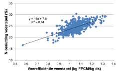 Figuur 3. Het verband tussen de stikstofbenutting van de veestapel en de voerefficiëntie van de veestapel (kg FPCM/kg ds).