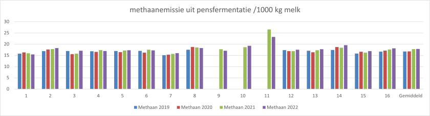 Klik op figuur 2: Methaanemissie uit pensfermentatie (CH4/1000) kg melk op de Koeien & Kansen-bedrijven (gegevens uit KLW)