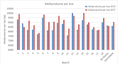 Figuur 1: Melkproductie per koe Koeien & Kansen-bedrijven en De Marke 2015 en 2017
