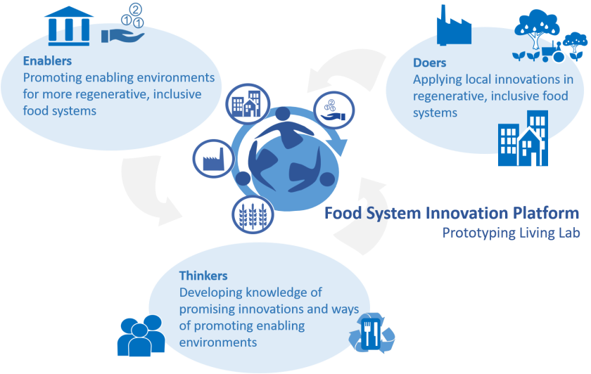Food system innovation platform Food system innovation platform