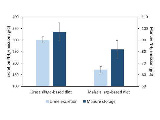 Figure 2: The effect type of dietary roughage on ammonia emission from manure storage (in g/d; estimated from measurements during absence of cows) and from excretion or urine (in g/d) in stall units at Dairy Campus (preliminary results). Superscripts a-b indicate a significant difference (P < 0.05) for ammonia emission from urine excretion. 
