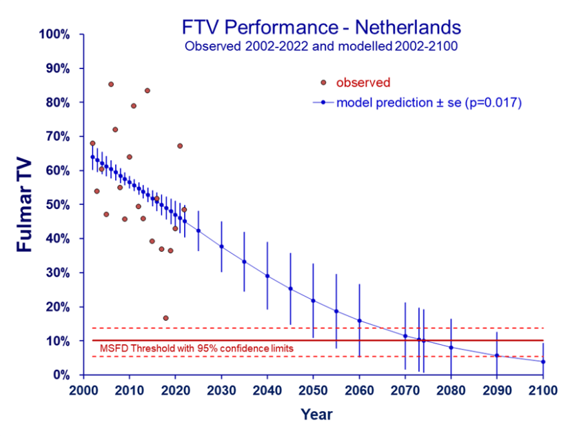 Een grafiek die toont dat de helft van alle stormvogels op de Noordzee de drempelwaarde van 0,1 gram plastic in hun maag heeft. De grafiek toont dat als de trend doorzet, de drempelwaarde in 2074 voor alle stormvogels gehaald zou kunnen worden. Een grafiek die toont dat de helft van alle stormvogels op de Noordzee de drempelwaarde van 0,1 gram plastic in hun maag heeft. De grafiek toont dat als de trend doorzet, de drempelwaarde in 2074 voor alle stormvogels gehaald zou kunnen worden.
