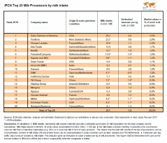 IFCN Top 20 zuivelondernemingen. (Klik op de afbeelding voor vergroting)