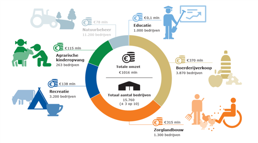 Het totaal aantal bedrijven met multifunctionele landbouw is niet de som van de aantallen per activiteit.  Meerdere bedrijven hebben meer dan één activiteit per bedrijf. Het totaal aantal bedrijven met multifunctionele landbouw is niet de som van de aantallen per activiteit.  Meerdere bedrijven hebben meer dan één activiteit per bedrijf.