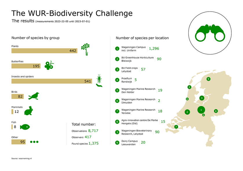 Results of the WUR-Biodiversity Challenge 2023 Results of the WUR-Biodiversity Challenge 2023