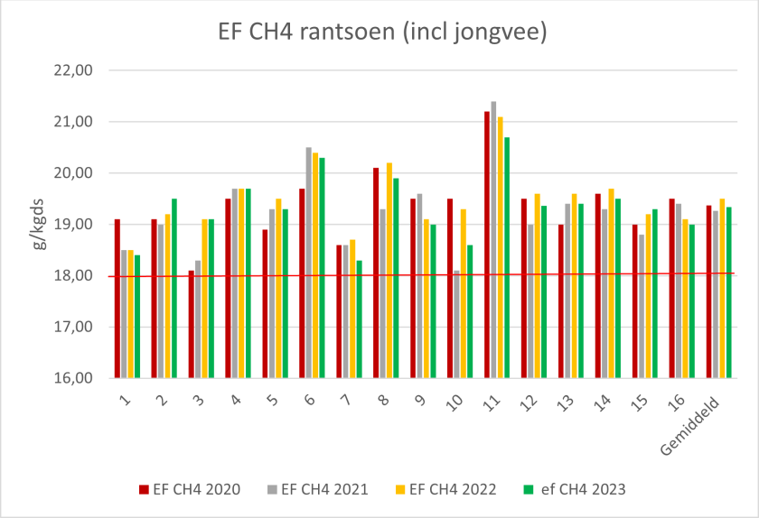 Figuur 2: Gemiddelde EF van het rantsoen op Koeien en Kansen bedrijven, (voor de jaren 2020 -2023).   Figuur 2: Gemiddelde EF van het rantsoen op Koeien en Kansen bedrijven, (voor de jaren 2020 -2023).