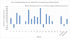 Figuur 2: Extra fosfaatproductie veestapel in 2018 op Koeien & Kansen-bedrijven en De Marke bij toepassen melkproductie 2017 i.p.v. melkproductie 2015