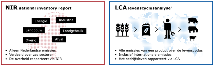 Figuur 1.  Verschillen tussen landenbenadering (NIR) en ketenbenadering (LCA) kort uitgelegd Figuur 1.  Verschillen tussen landenbenadering (NIR) en ketenbenadering (LCA) kort uitgelegd