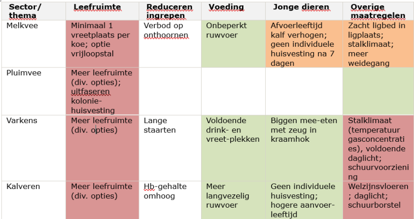 Tabel 1 Indicatie van de relatieve economische impact (kleur) en illustratie (tekst) van de aspecten van de geanalyseerde DW-opties. Legenda: de kleur geeft een indicatie van relatieve economische impact: rood = veel impact; oranje = gemiddelde impact; groen = weinig impact; wit = geen algemene beoordeling mogelijk. Het kan zijn dat de maatregel sec een lage impact heeft, maar dat er andere (dure) maatregelen moeten worden genomen om ongewenste neveneffecten van het niet plegen van ingrepen te beperken. Dat is bijvoorbeeld bij lange varkensstaarten bij varkens het geval. Bron: auteurs   Tabel 1 Indicatie van de relatieve economische impact (kleur) en illustratie (tekst) van de aspecten van de geanalyseerde DW-opties. Legenda: de kleur geeft een indicatie van relatieve economische impact: rood = veel impact; oranje = gemiddelde impact; groen = weinig impact; wit = geen algemene beoordeling mogelijk. Het kan zijn dat de maatregel sec een lage impact heeft, maar dat er andere (dure) maatregelen moeten worden genomen om ongewenste neveneffecten van het niet plegen van ingrepen te beperken. Dat is bijvoorbeeld bij lange varkensstaarten bij varkens het geval. Bron: auteurs