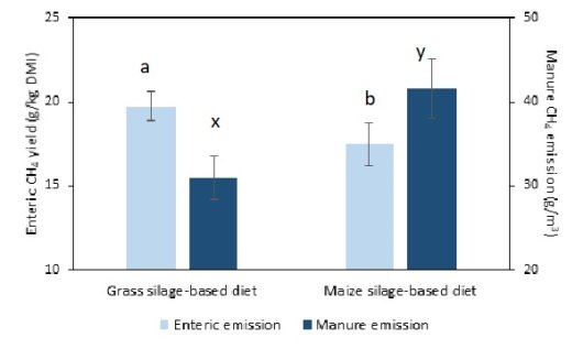 Figure 1: The effect type of dietary roughage on enteric methane emission (in g/kg dry matter intake) and manure methane emissions (in g/m3 manure; estimated from measurements during absence of cows) in stall units at Dairy Campus (preliminary results). Superscripts a-b indicate a significant difference (P < 0.05) for enteric methane emissions and superscripts x-y indicate a significant difference (P < 0.05) for manure methane emissions. 