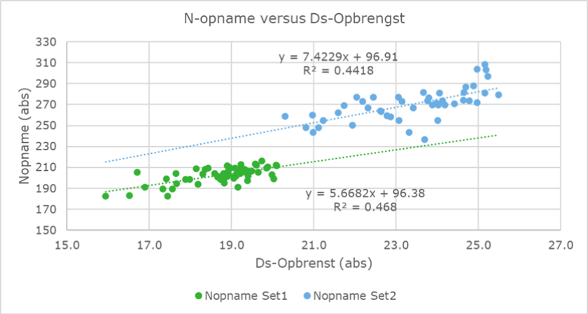 Figuur1: set 1 en 2 – weergave stikstofopname uitgezet tegen de droge stofopbrengst Figuur1: set 1 en 2 – weergave stikstofopname uitgezet tegen de droge stofopbrengst