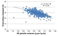 Figuur 2. Het verband tussen de stikstofbenutting van de veestapel en het RE-gehalte in het rantsoen. Figuur 2. Het verband tussen de stikstofbenutting van de veestapel en het RE-gehalte in het rantsoen.