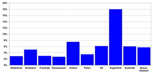 Figuur 1: Rente over leningen (Bron: IFCN 2016, gegevens 2015)