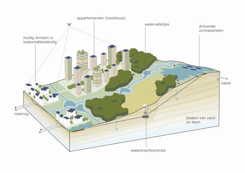 Foto 2: Een illustratie van hoe de flanken van de Veluwe er in 2120 uit kunnen zien. De beekdalen lopen als ‘groene vingers’ door in het stedelijk gebied, er zijn appartementen met houtbouw, watervalletjes en drijvende zonnepalen.   Foto 2: Een illustratie van hoe de flanken van de Veluwe er in 2120 uit kunnen zien. De beekdalen lopen als ‘groene vingers’ door in het stedelijk gebied, er zijn appartementen met houtbouw, watervalletjes en drijvende zonnepalen.