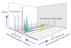 Example of an LC-MS spectrum, which can be used as input for the AI analysis. Source: Wikipedia