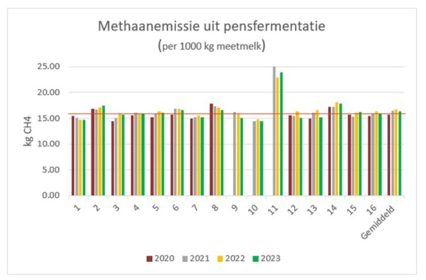 Figuur 1: Methaanemissie uit pensfermentatie Koeien en Kansen bedrijven 2020-2023 (kg/ton meetmelk, voor allocatie)  Figuur 1: Methaanemissie uit pensfermentatie Koeien en Kansen bedrijven 2020-2023 (kg/ton meetmelk, voor allocatie)