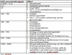 Klik op overzicht met gezondheidseffecten