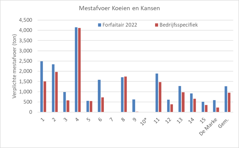 Figuur 4: Verplichte mestafvoer op Koeien & Kansen-bedrijven in 2022 bij toepassen forfaitaire productienormen en bij bedrijfsspecifieke berekening excretie met KringloopWijzer (weergave in tonnen mest bij een standaardgehalte van 4 kg N per ton en 1.5 kg P2O5 per ton).